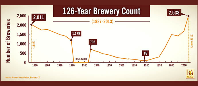 Craft Brewing Boom: US Now Has More Than 2500 Breweries